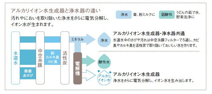 アルカリイオン水生成器と浄水器の違い