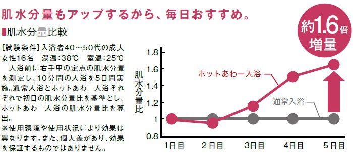 ホットあわー入浴で肌水分量もアップするから毎日おすすめ