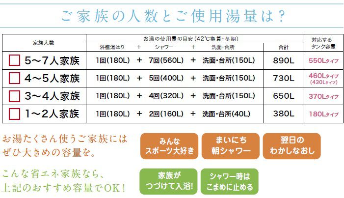 ご家族の人數とご使用湯量は?お湯の使用量のめやす