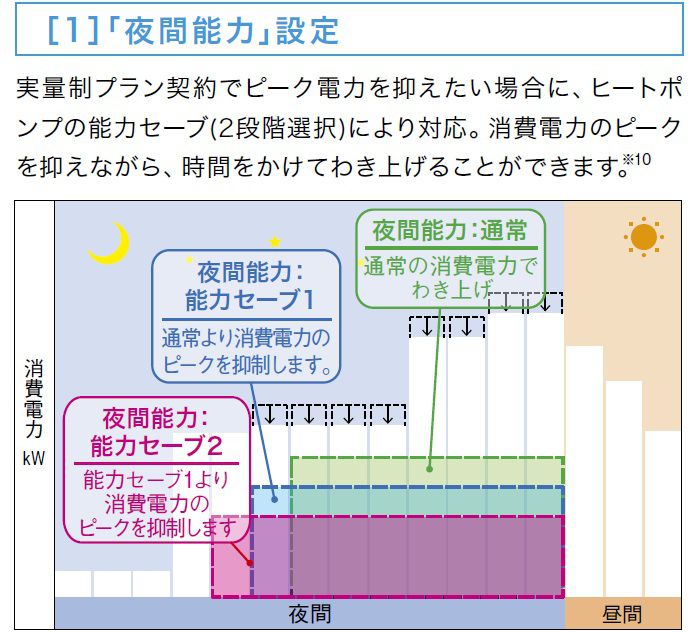 消費電力のピークを抑えながら時間をかけてわきあげることができます。