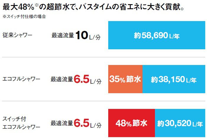 最大48%の超節水で、バスタイムの省エネに大きく貢献