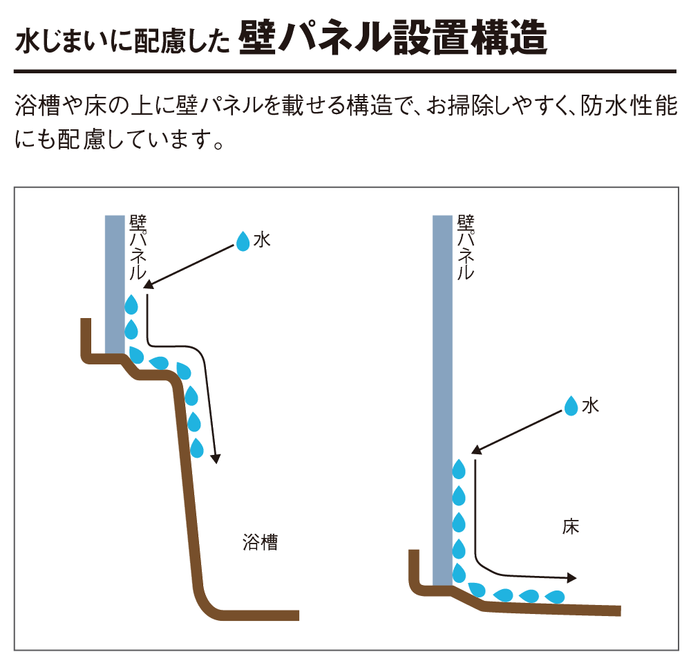 壁パネル設置構造