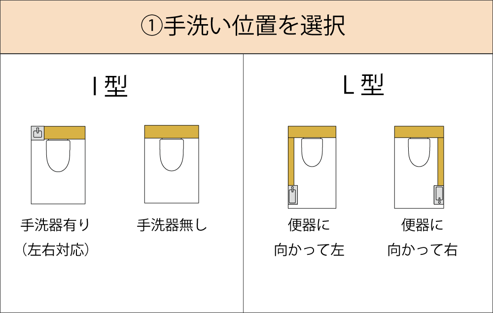 手洗い器の位置を選択