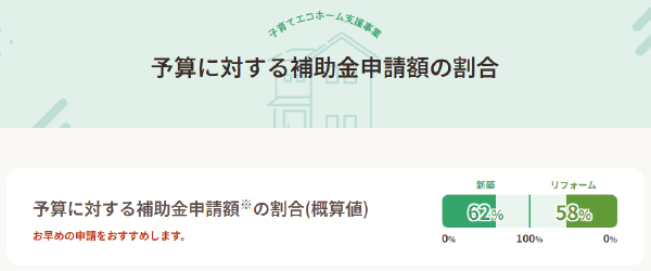 子育てエコホーム支援事業の予算に対する補助金申請額の割合