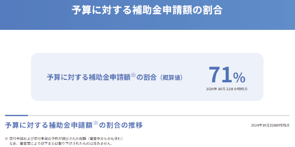 給湯省エネ2024事業の予算に対する補助金申請額の割合