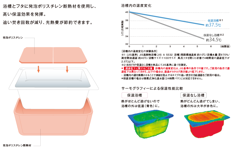浴槽とフタに発泡ポリスチレン断熱材を使用し、高い保温効果を発揮