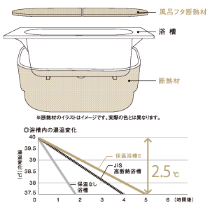 保温浴槽Ⅱ